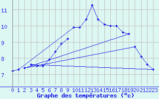 Courbe de tempratures pour Liarvatn