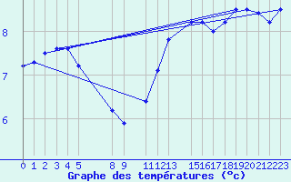 Courbe de tempratures pour Gand (Be)