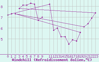 Courbe du refroidissement olien pour Tarare (69)