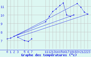 Courbe de tempratures pour Schmuecke