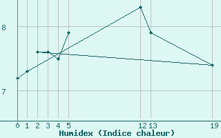 Courbe de l'humidex pour Skagsudde