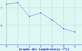 Courbe de tempratures pour Bellegarde-en-Diois (26)