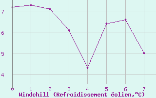 Courbe du refroidissement olien pour Dombaas
