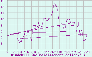 Courbe du refroidissement olien pour Venezia / Tessera