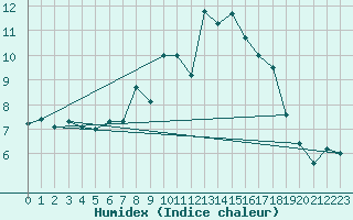 Courbe de l'humidex pour Xinzo de Limia