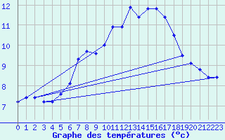 Courbe de tempratures pour Sletterhage 