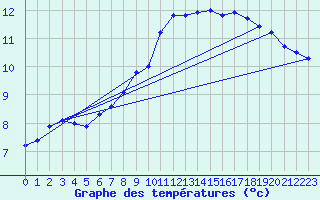 Courbe de tempratures pour Rostherne No 2