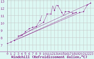 Courbe du refroidissement olien pour Cranwell