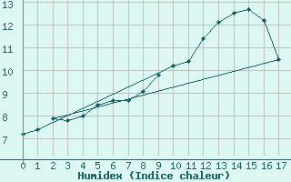 Courbe de l'humidex pour Valleroy (54)