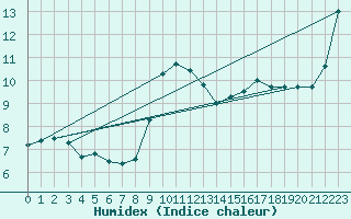 Courbe de l'humidex pour Ponferrada