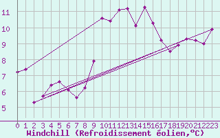 Courbe du refroidissement olien pour Napf (Sw)