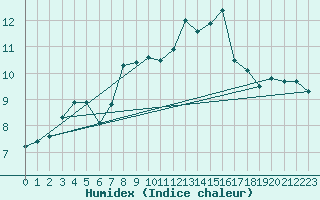 Courbe de l'humidex pour Humain (Be)