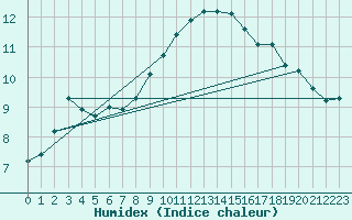 Courbe de l'humidex pour St Sebastian / Mariazell