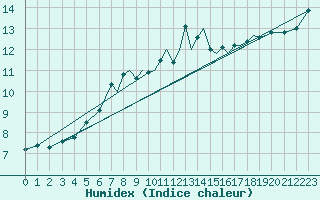 Courbe de l'humidex pour Shoream (UK)