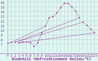 Courbe du refroidissement olien pour Saint-Blaise-du-Buis (38)