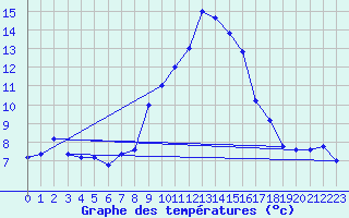 Courbe de tempratures pour Capo Bellavista