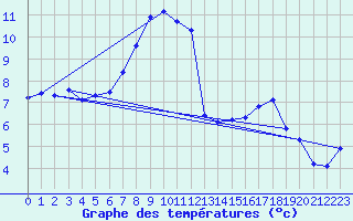 Courbe de tempratures pour Ebersberg-Halbing