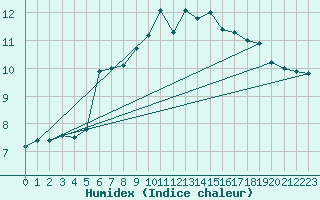 Courbe de l'humidex pour Charlwood