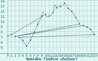 Courbe de l'humidex pour Boscombe Down