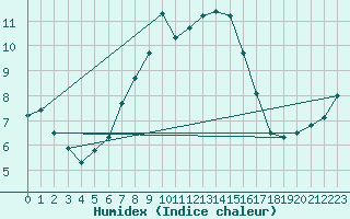 Courbe de l'humidex pour Genve (Sw)