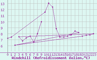 Courbe du refroidissement olien pour Boulogne (62)