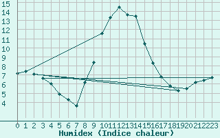 Courbe de l'humidex pour Ratece