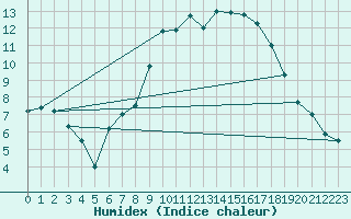 Courbe de l'humidex pour Thorney Island