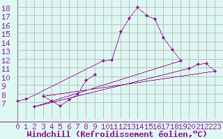 Courbe du refroidissement olien pour Vevey