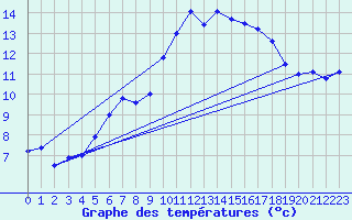 Courbe de tempratures pour La Fretaz (Sw)