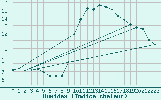 Courbe de l'humidex pour Maiche (25)