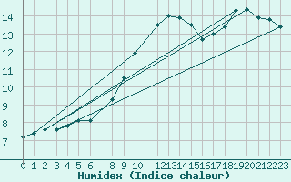Courbe de l'humidex pour Dourbes (Be)