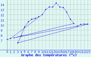 Courbe de tempratures pour Nexoe Vest