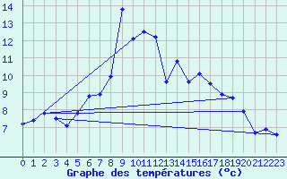 Courbe de tempratures pour Guetsch