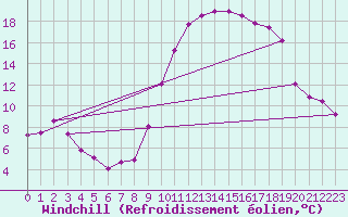 Courbe du refroidissement olien pour Nmes - Garons (30)