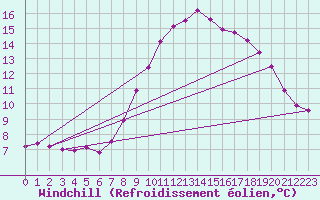 Courbe du refroidissement olien pour Neufchtel-Hardelot (62)