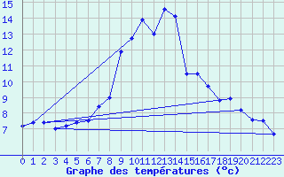 Courbe de tempratures pour Favang