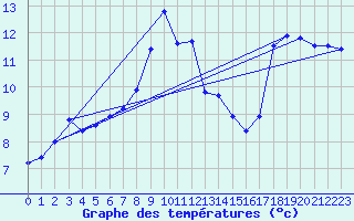 Courbe de tempratures pour Cap Corse (2B)