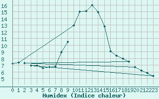 Courbe de l'humidex pour Sattel-Aegeri (Sw)