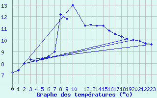 Courbe de tempratures pour Spittal Drau