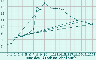 Courbe de l'humidex pour Spittal Drau