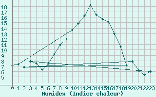 Courbe de l'humidex pour Ualand-Bjuland