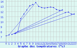 Courbe de tempratures pour Ploumanac