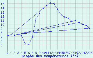 Courbe de tempratures pour Grau Roig (And)