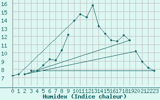 Courbe de l'humidex pour Geilo Oldebraten