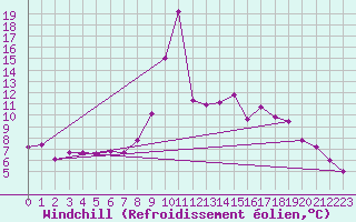 Courbe du refroidissement olien pour Chur-Ems