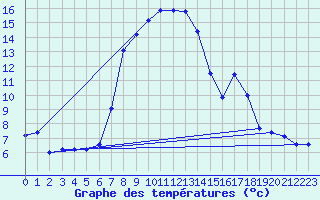 Courbe de tempratures pour Grau Roig (And)