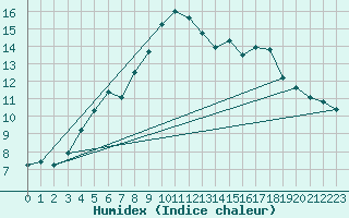 Courbe de l'humidex pour Sanary-sur-Mer (83)