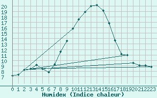 Courbe de l'humidex pour Berne Liebefeld (Sw)