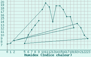 Courbe de l'humidex pour Strumica