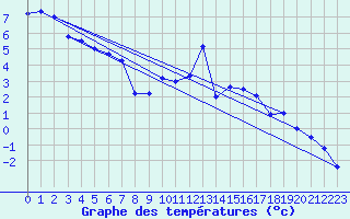 Courbe de tempratures pour Gumpoldskirchen